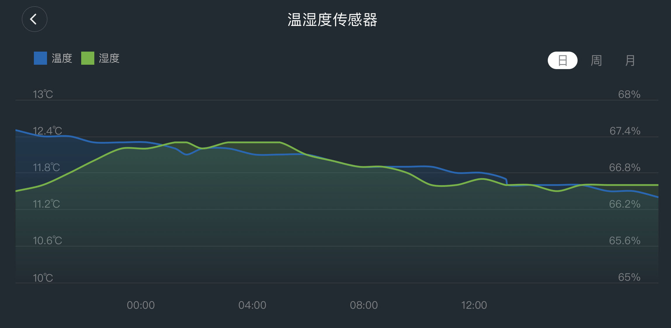 我的房间历史温度