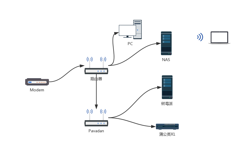原来的网络拓扑图